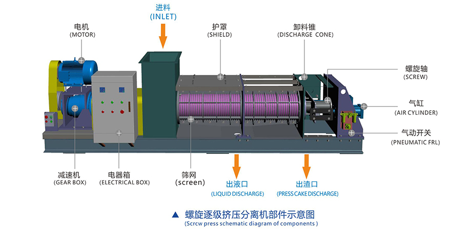 餐廚垃圾壓榨機(jī)的內(nèi)部結(jié)構(gòu)及組成